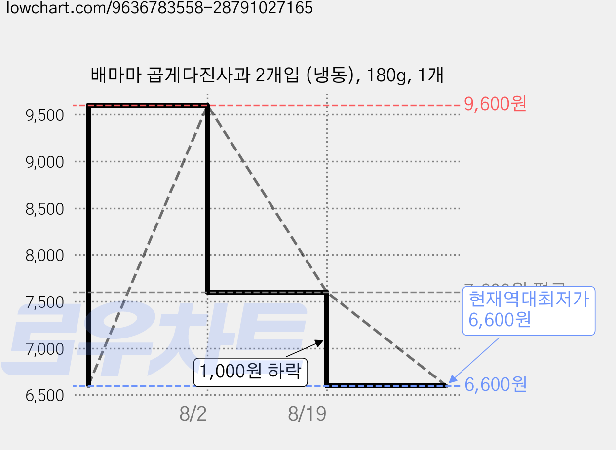 배마마 곱게다진사과 2개입 (냉동), 180g, 1개 가격 변동 차트, 현재가 6,600원, 역대최저가