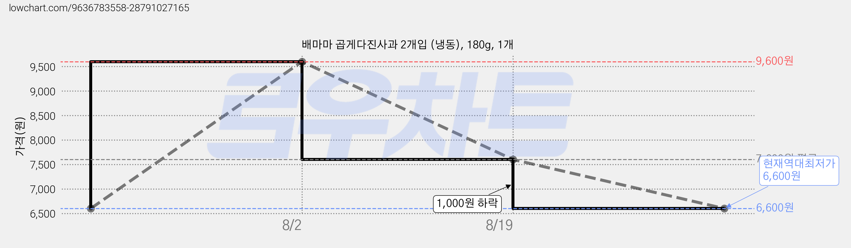 배마마 곱게다진사과 2개입 (냉동), 180g, 1개 가격 변동 차트, 현재가 6,600원, 역대최저가