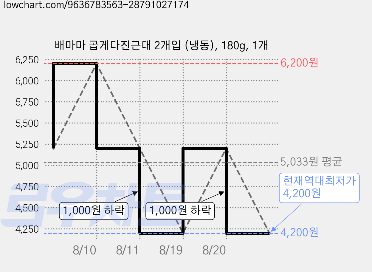 배마마 곱게다진근대 2개입 (냉동), 180g, 1개 가격 변동 차트, 현재가 4,200원, 역대최저가