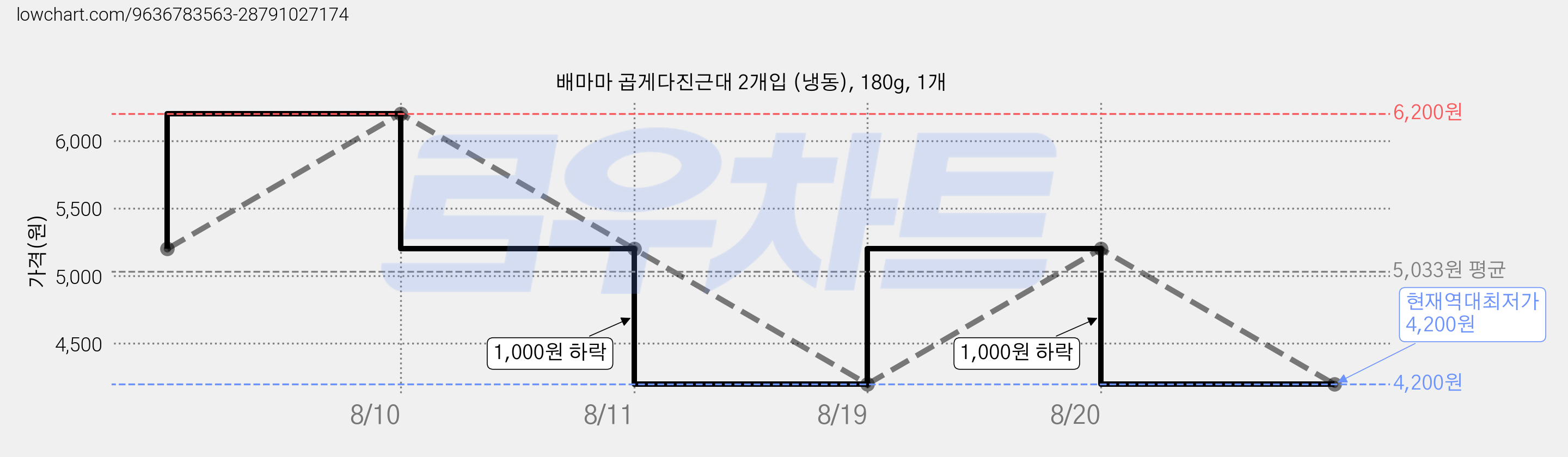 배마마 곱게다진근대 2개입 (냉동), 180g, 1개 가격 변동 차트, 현재가 4,200원, 역대최저가