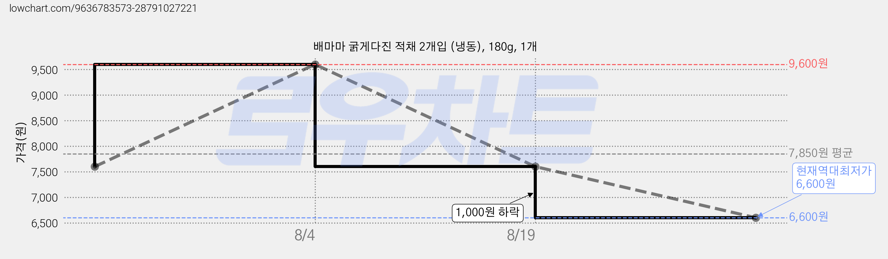 배마마 굵게다진 적채 2개입 (냉동), 180g, 1개 가격 변동 차트, 현재가 6,600원, 역대최저가