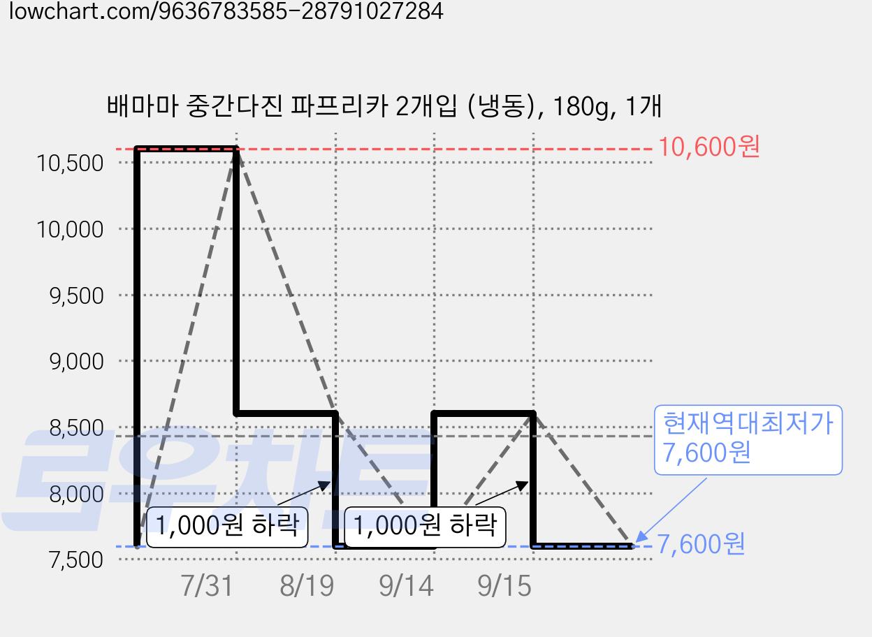 배마마 중간다진 파프리카 2개입 (냉동), 180g, 1개 가격 변동 차트, 현재가 7,600원, 역대최저가