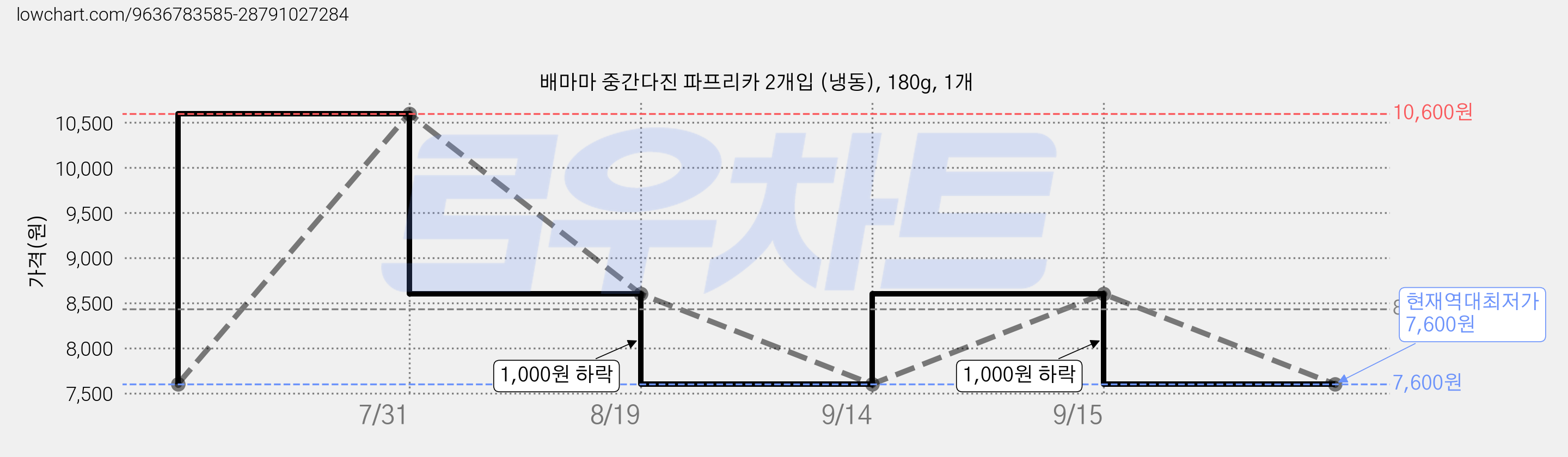 배마마 중간다진 파프리카 2개입 (냉동), 180g, 1개 가격 변동 차트, 현재가 7,600원, 역대최저가