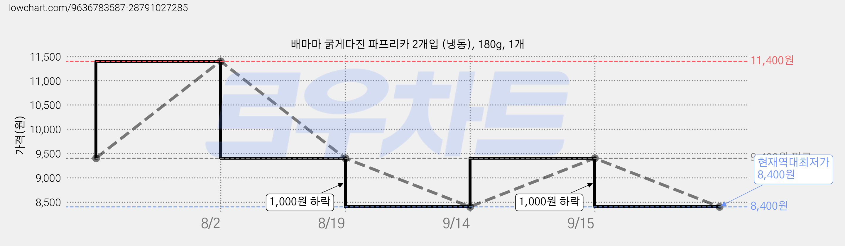 배마마 굵게다진 파프리카 2개입 (냉동), 180g, 1개 가격 변동 차트, 현재가 8,400원, 역대최저가