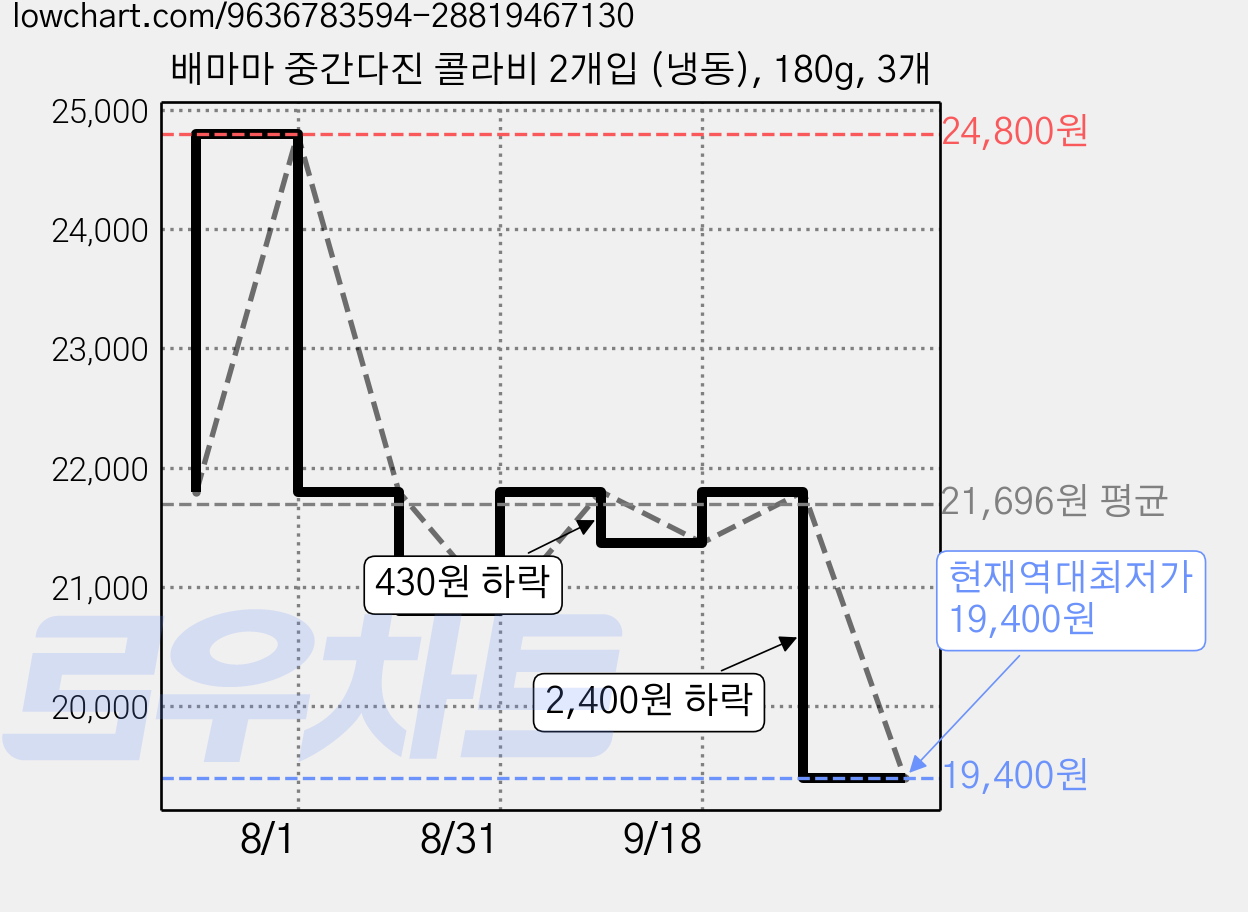 배마마 중간다진 콜라비 2개입 (냉동), 180g, 3개 가격 변동 차트, 현재가 19,400원, 역대최저가