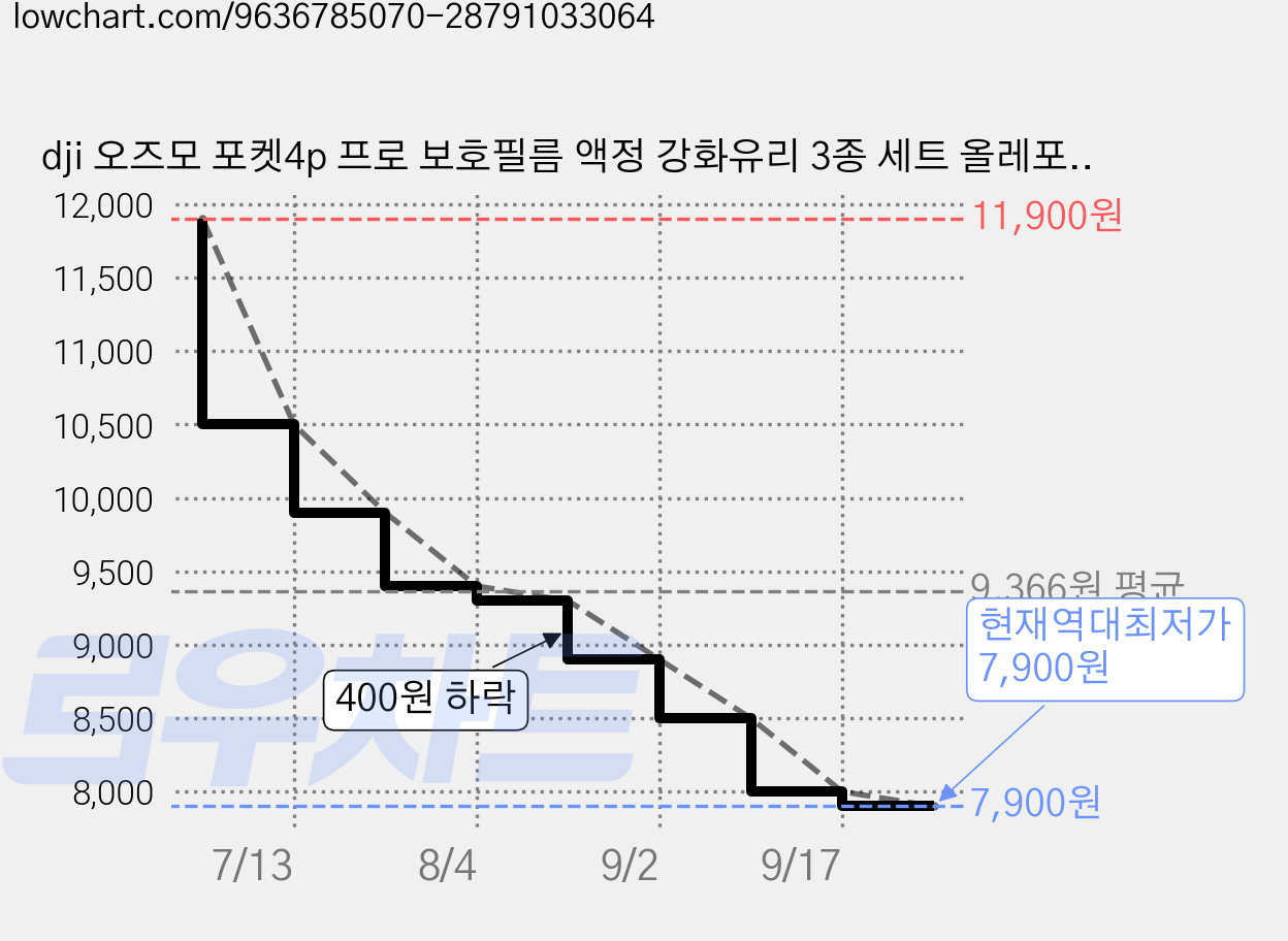 dji 오즈모 포켓4p 프로 보호필름 액정 강화유리 3종 세트 올레포빅 고급형, 2세트, 오즈모 포켓4P 프로 강화유리 보호필름 가격 변동 차트, 현재가 7,900원, 역대최저가