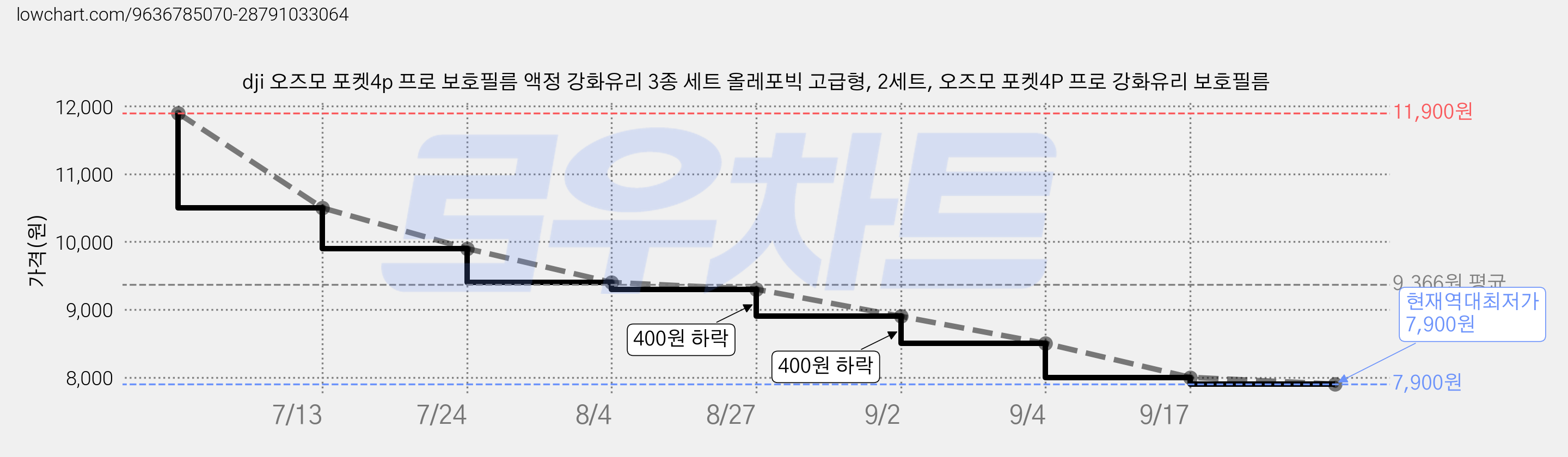 dji 오즈모 포켓4p 프로 보호필름 액정 강화유리 3종 세트 올레포빅 고급형, 2세트, 오즈모 포켓4P 프로 강화유리 보호필름 가격 변동 차트, 현재가 7,900원, 역대최저가