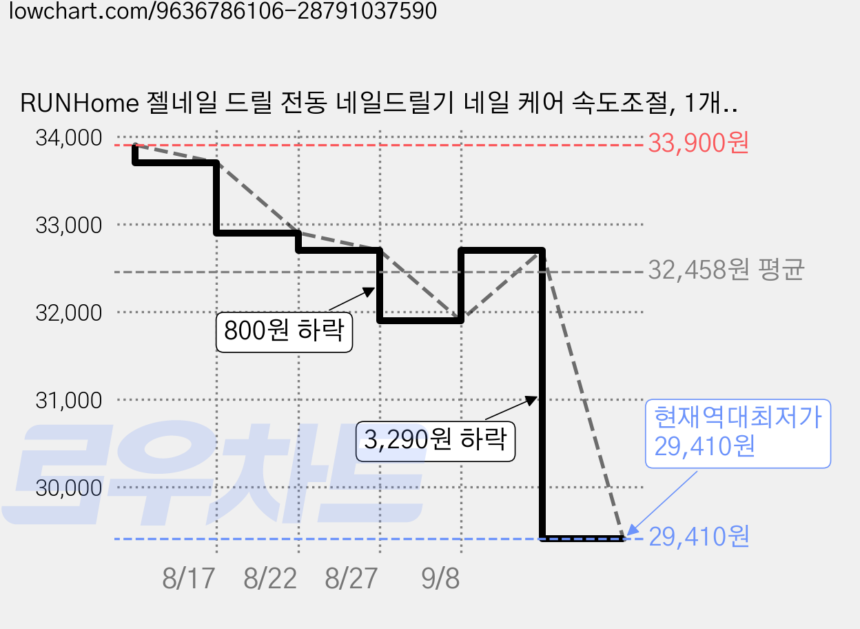 RUNHome 젤네일 드릴 전동 네일드릴기 네일 케어 속도조절, 1개, 그레이 가격 변동 차트, 현재가 29,410원, 역대최저가