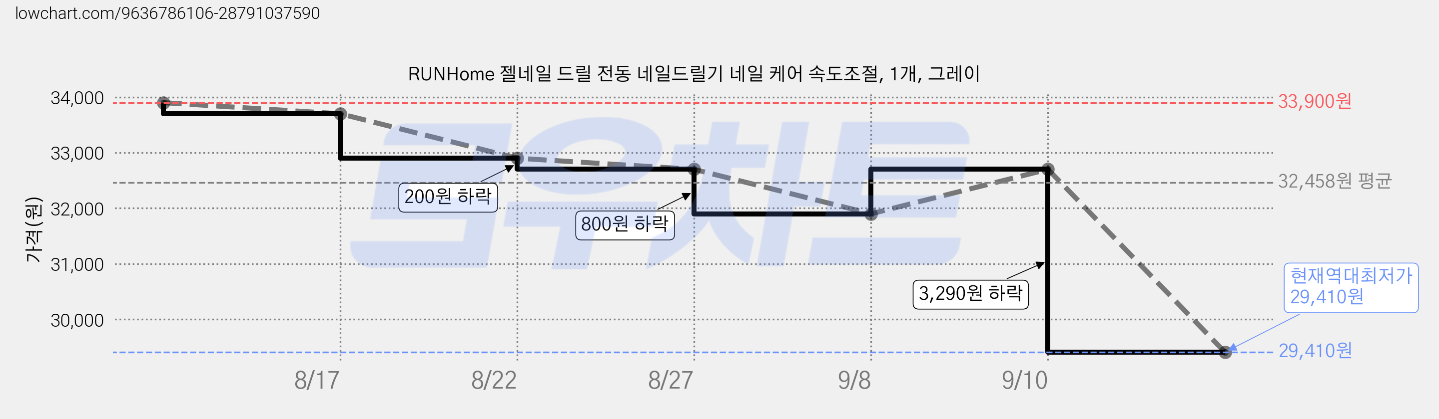 RUNHome 젤네일 드릴 전동 네일드릴기 네일 케어 속도조절, 1개, 그레이 가격 변동 차트, 현재가 29,410원, 역대최저가