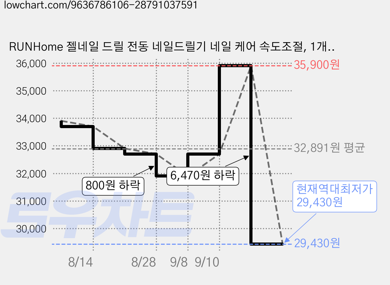 RUNHome 젤네일 드릴 전동 네일드릴기 네일 케어 속도조절, 1개, 화이트 가격 변동 차트, 현재가 29,430원, 역대최저가