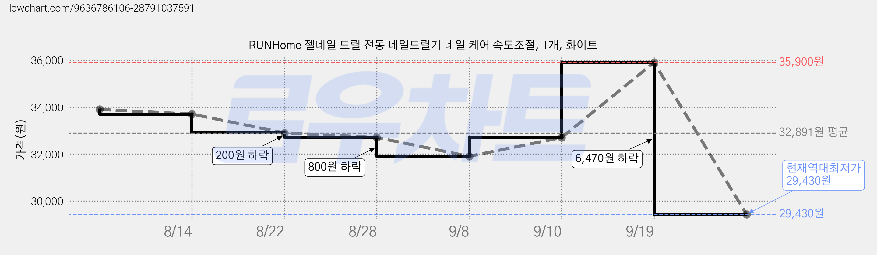 RUNHome 젤네일 드릴 전동 네일드릴기 네일 케어 속도조절, 1개, 화이트 가격 변동 차트, 현재가 29,430원, 역대최저가