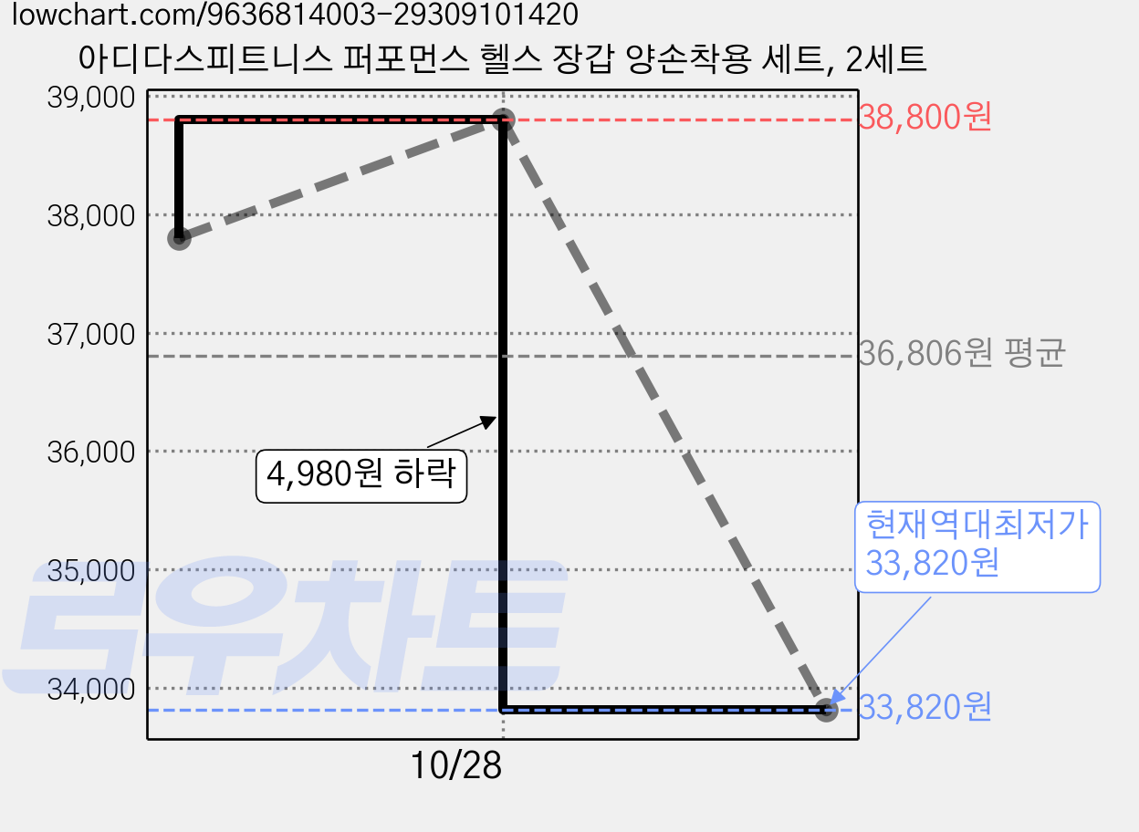 아디다스피트니스 퍼포먼스 헬스 장갑 양손착용 세트, 2세트 가격 변동 차트, 현재가 33,820원, 역대최저가