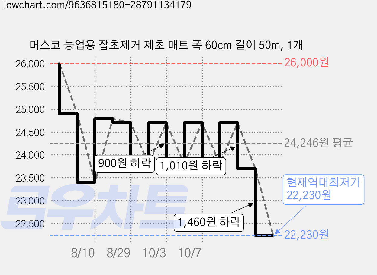 머스코 농업용 잡초제거 제초 매트 폭 60cm 길이 50m, 1개 가격 변동 차트, 현재가 22,230원, 역대최저가