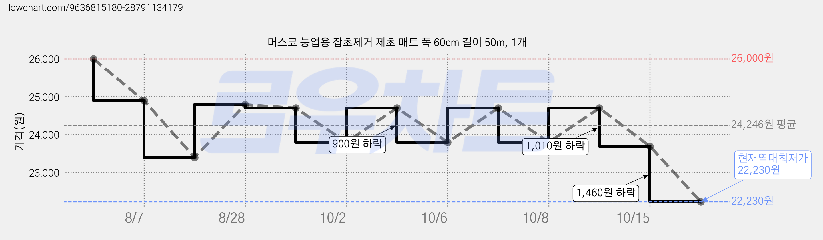 머스코 농업용 잡초제거 제초 매트 폭 60cm 길이 50m, 1개 가격 변동 차트, 현재가 22,230원, 역대최저가