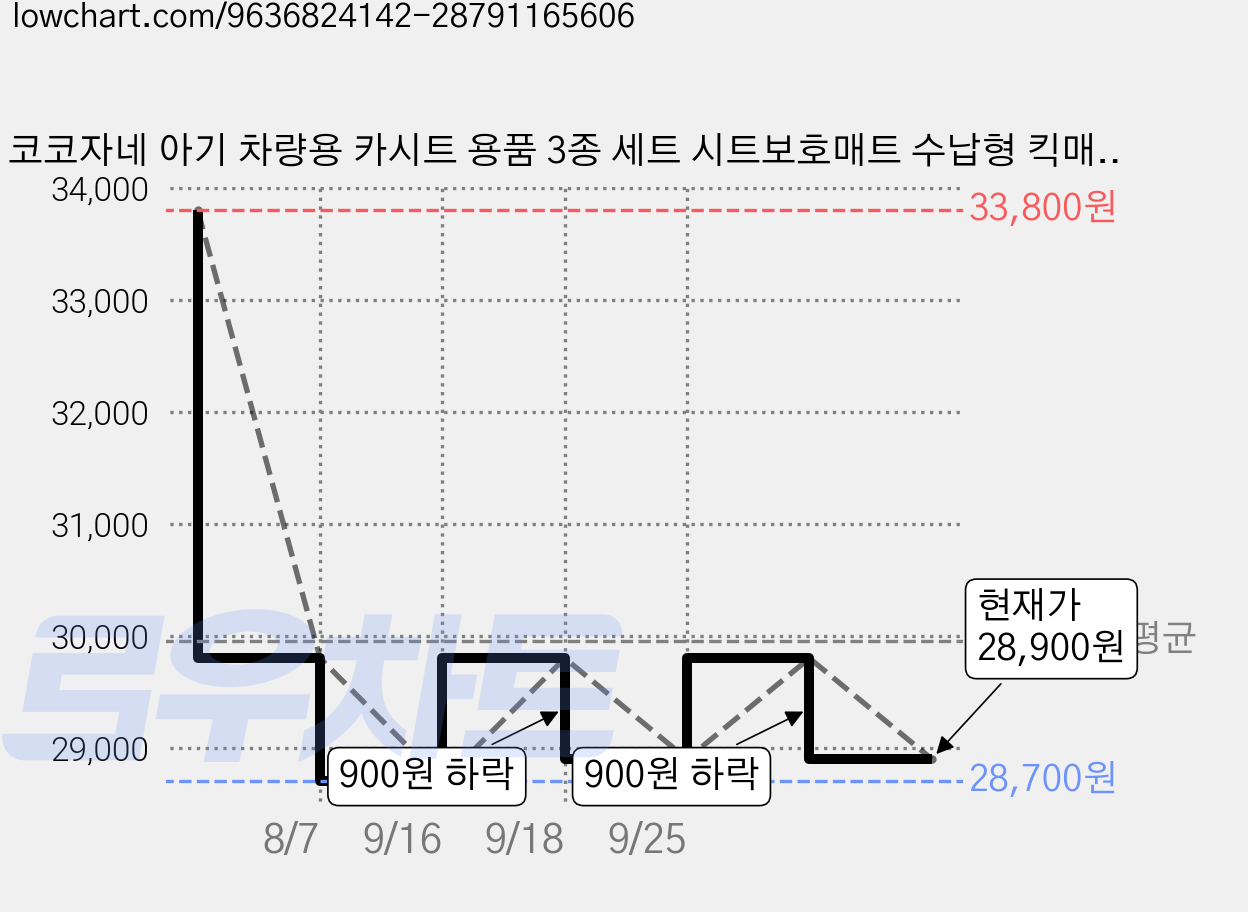 코코자네 아기 차량용 카시트 용품 3종 세트 시트보호매트 수납형 킥매트 후방거울 뒷보기 안전거울 자동차 시트보호, 1개, 블랙 가격 변동 차트, 현재가 28,900원, 관측 최저가 28,700원