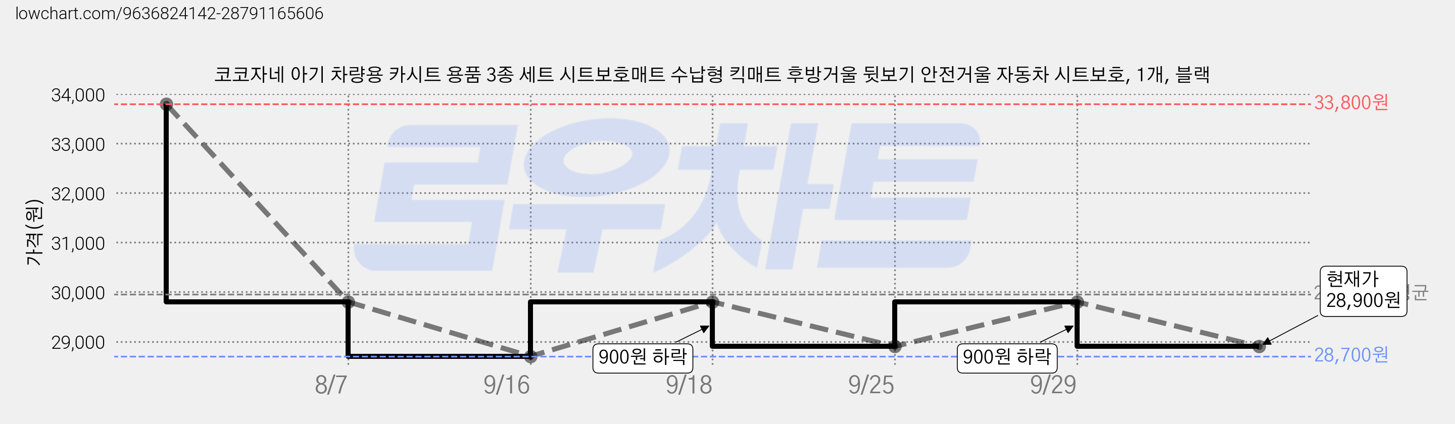 코코자네 아기 차량용 카시트 용품 3종 세트 시트보호매트 수납형 킥매트 후방거울 뒷보기 안전거울 자동차 시트보호, 1개, 블랙 가격 변동 차트, 현재가 28,900원, 관측 최저가 28,700원