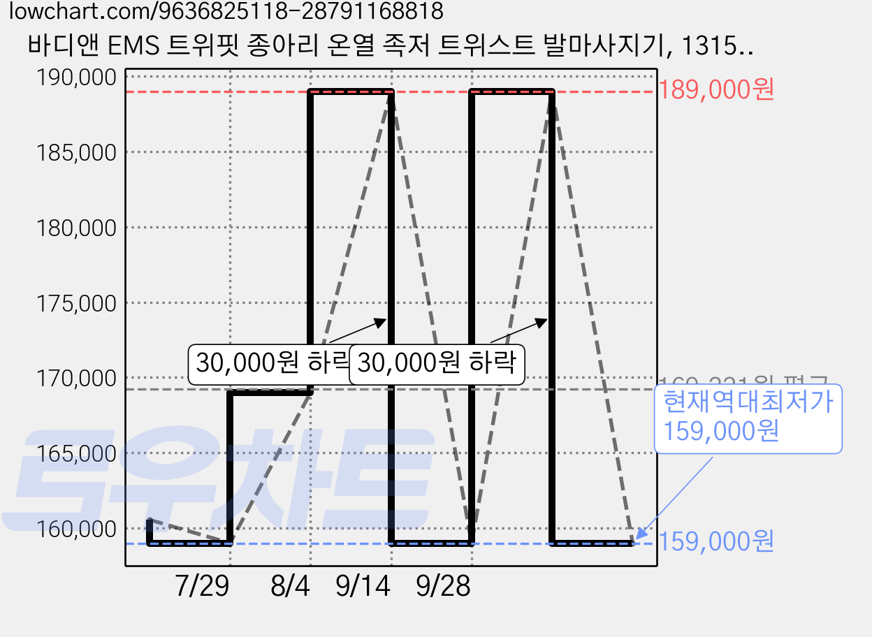 바디앤 EMS 트위핏 종아리 온열 족저 트위스트 발마사지기, 13155149406, 트위핏 발마사지기 가격 변동 차트, 현재가 159,000원, 역대최저가