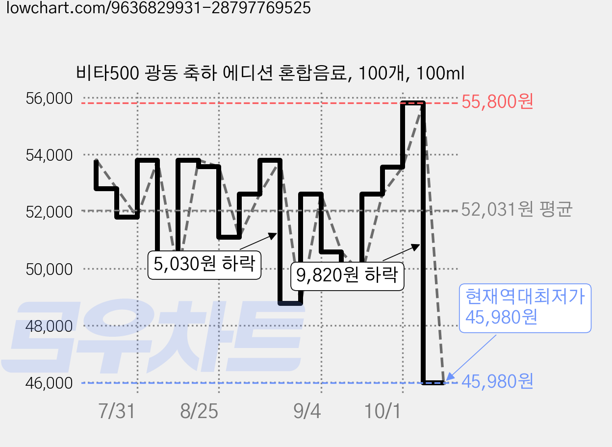 비타500 광동 축하 에디션 혼합음료, 100개, 100ml 가격 변동 차트, 현재가 45,980원, 역대최저가