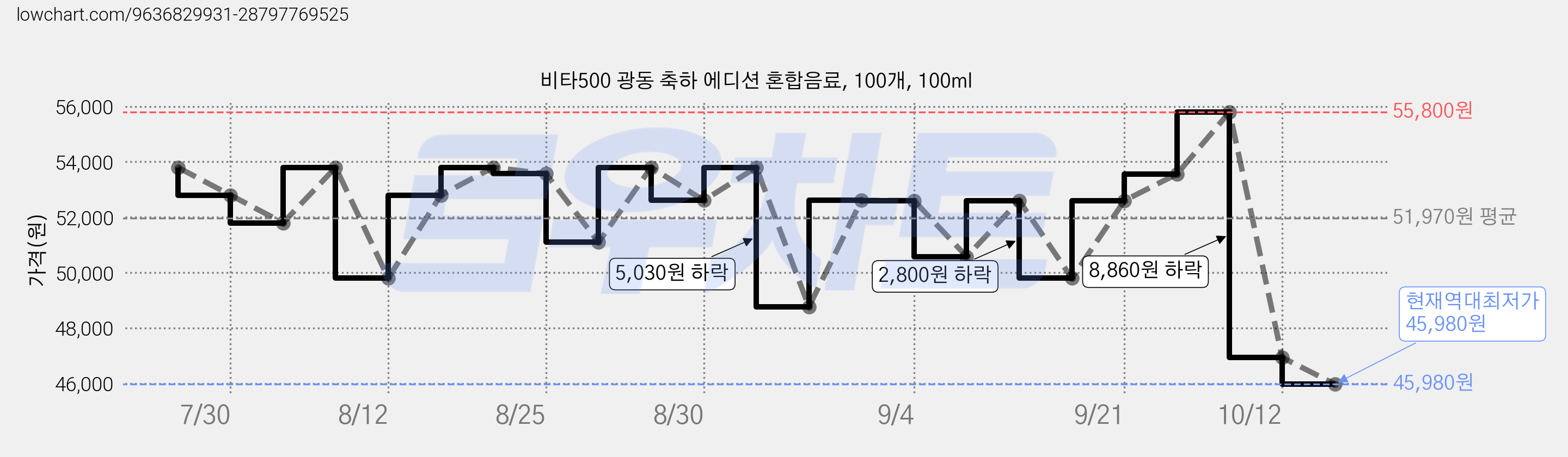 비타500 광동 축하 에디션 혼합음료, 100개, 100ml 가격 변동 차트, 현재가 45,980원, 역대최저가