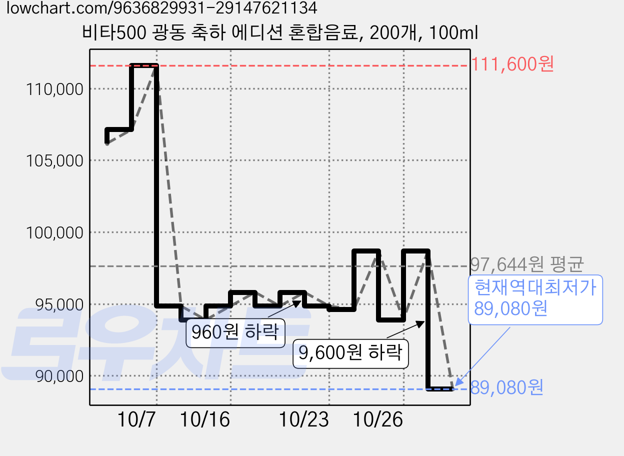 비타500 광동 축하 에디션 혼합음료, 200개, 100ml 가격 변동 차트, 현재가 89,080원, 역대최저가