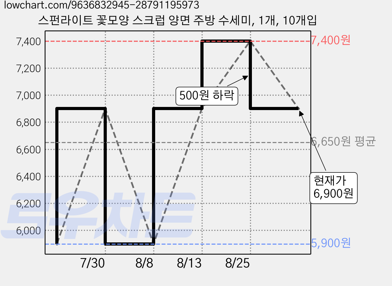스펀라이트 꽃모양 스크럽 양면 주방 수세미, 1개, 10개입 가격 변동 차트, 현재가 6,900원, 관측 최저가 5,900원
