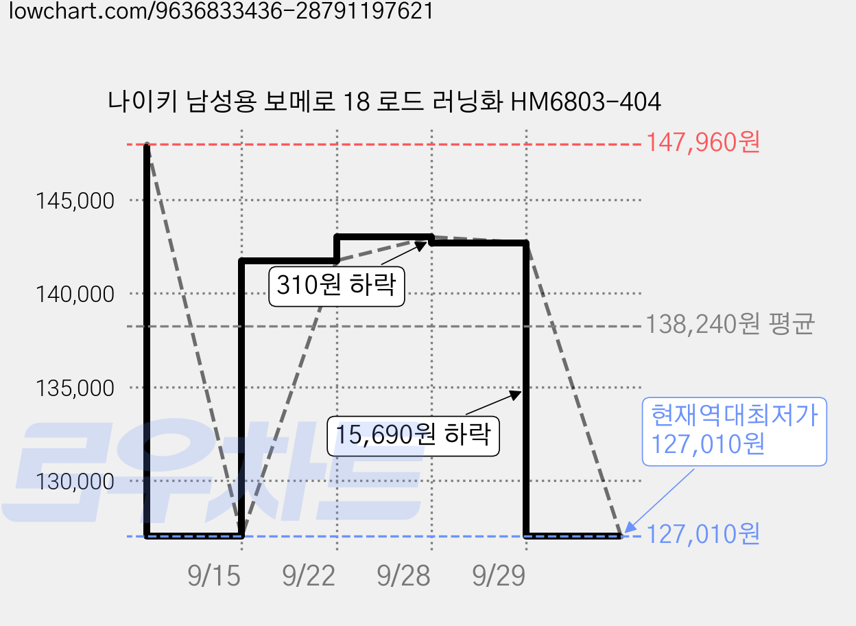 나이키 남성용 보메로 18 로드 러닝화 HM6803-404 가격 변동 차트, 현재가 127,010원, 역대최저가