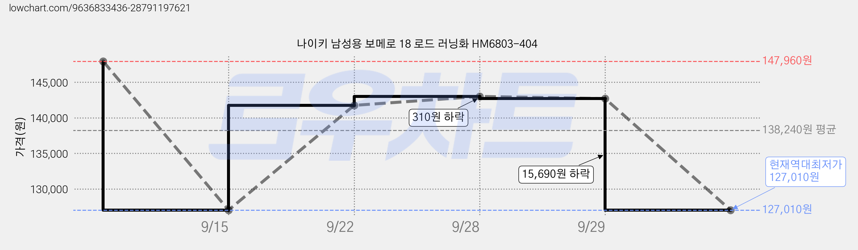 나이키 남성용 보메로 18 로드 러닝화 HM6803-404 가격 변동 차트, 현재가 127,010원, 역대최저가