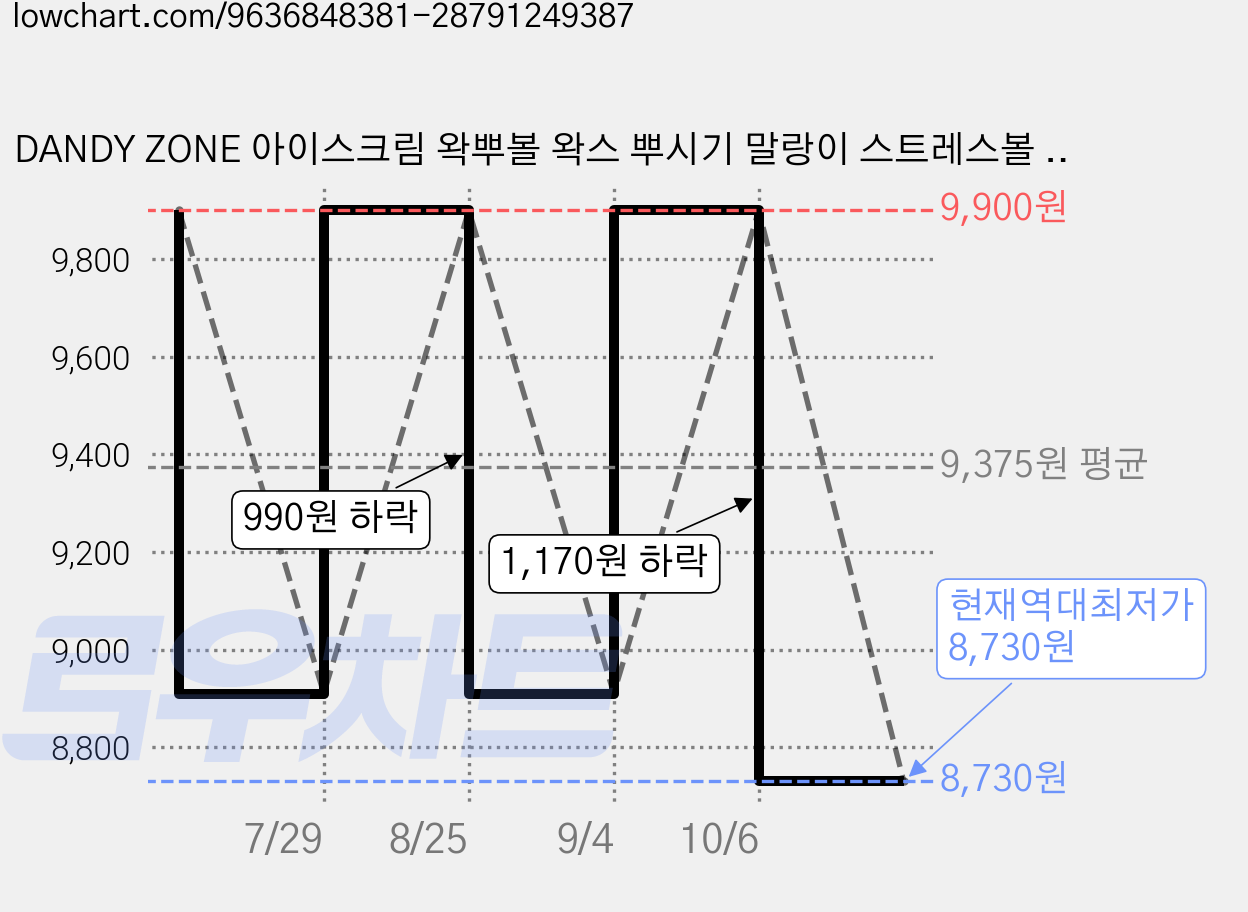 DANDY ZONE 아이스크림 왁뿌볼 왁스 뿌시기 말랑이 스트레스볼 어덜트토이 키덜트 3PC 세트, 3개, 단일 가격 변동 차트, 현재가 8,730원, 역대최저가