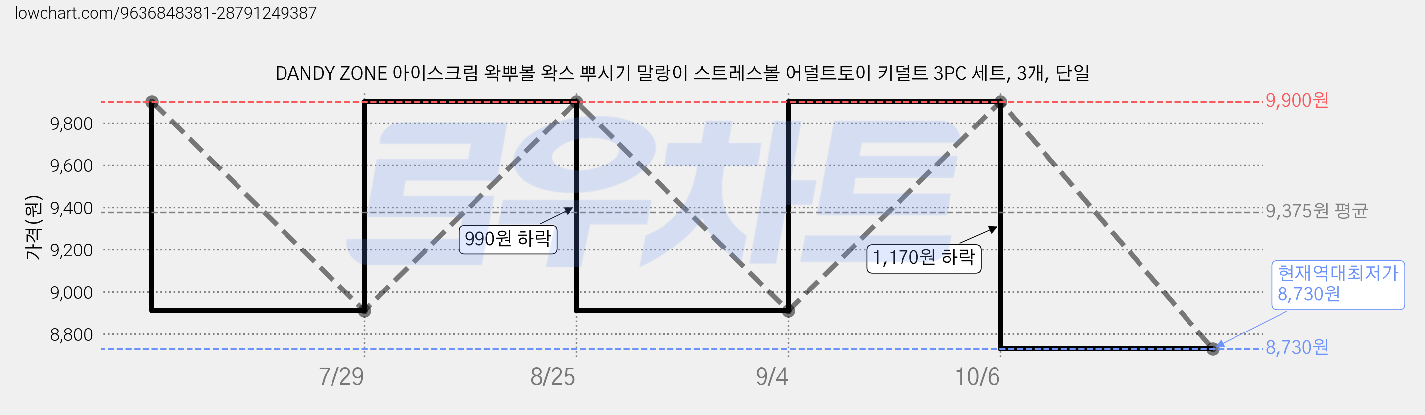 DANDY ZONE 아이스크림 왁뿌볼 왁스 뿌시기 말랑이 스트레스볼 어덜트토이 키덜트 3PC 세트, 3개, 단일 가격 변동 차트, 현재가 8,730원, 역대최저가