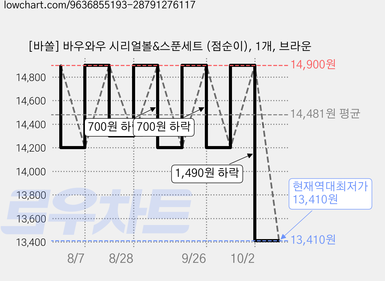 [바쏠] 바우와우 시리얼볼&스푼세트 (점순이), 1개, 브라운 가격 변동 차트, 현재가 13,410원, 역대최저가