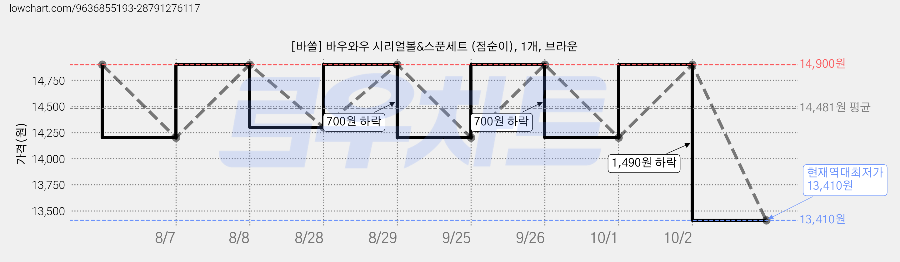 [바쏠] 바우와우 시리얼볼&스푼세트 (점순이), 1개, 브라운 가격 변동 차트, 현재가 13,410원, 역대최저가