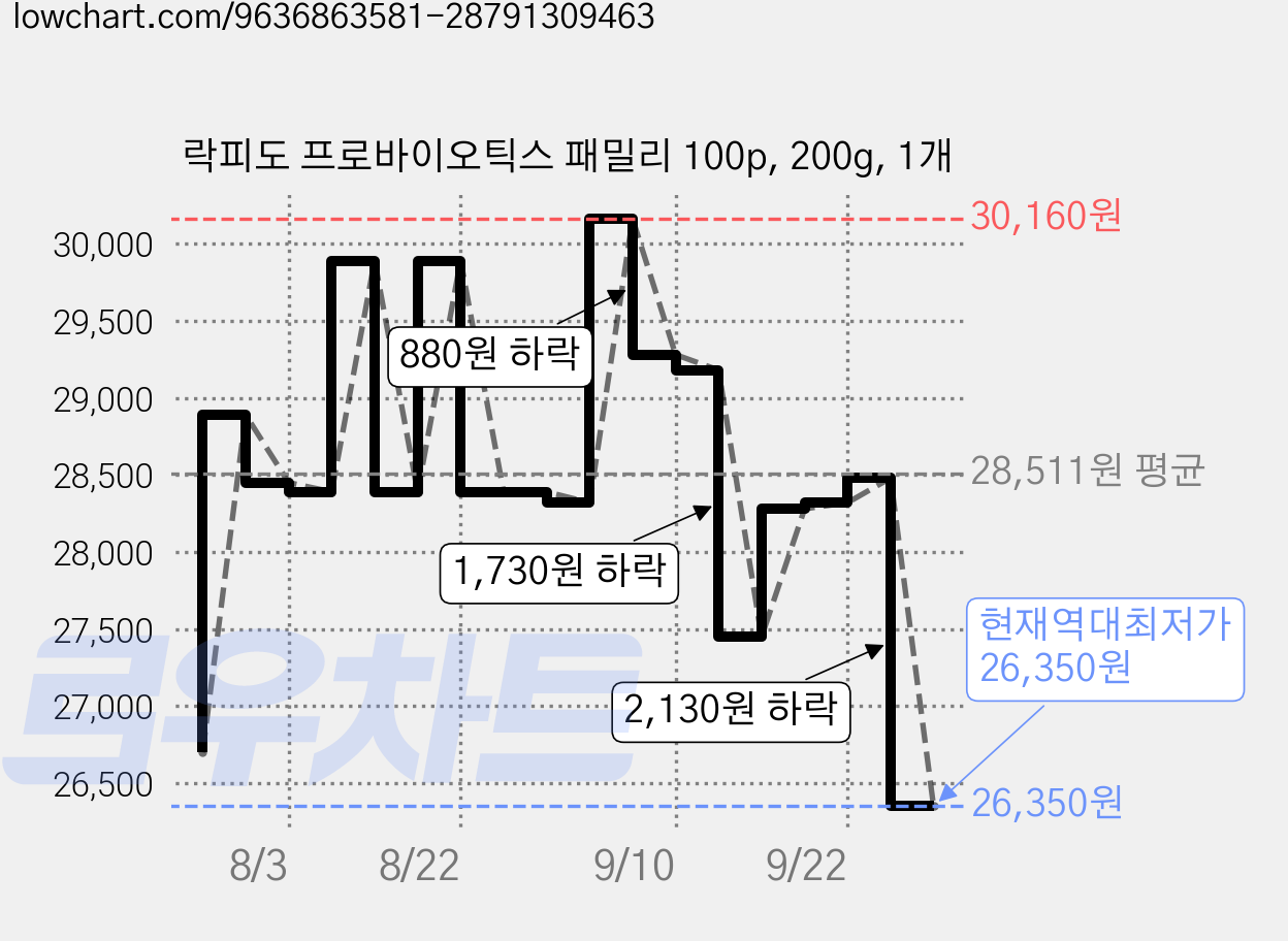 락피도 프로바이오틱스 패밀리 100p, 200g, 1개 가격 변동 차트, 현재가 26,350원, 역대최저가