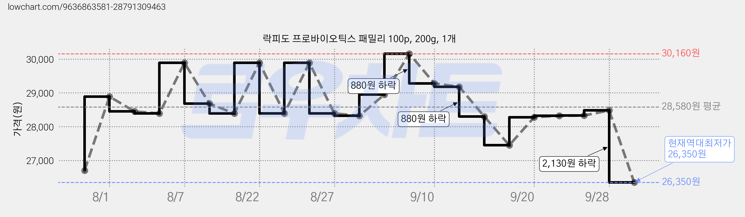락피도 프로바이오틱스 패밀리 100p, 200g, 1개 가격 변동 차트, 현재가 26,350원, 역대최저가
