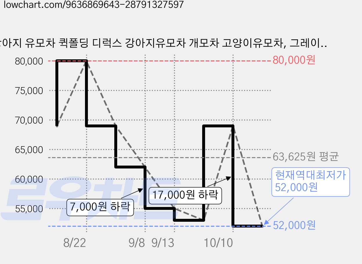 강아지 유모차 퀵폴딩 디럭스 강아지유모차 개모차 고양이유모차, 그레이6180, 1개 가격 변동 차트, 현재가 52,000원, 역대최저가