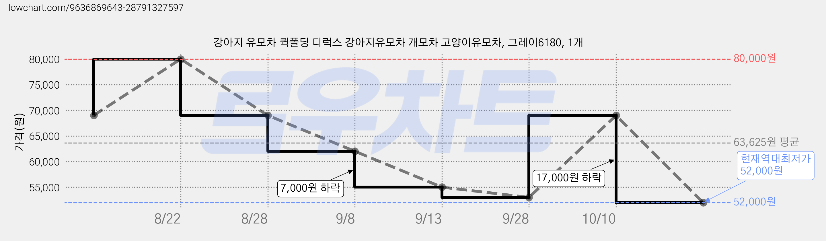 강아지 유모차 퀵폴딩 디럭스 강아지유모차 개모차 고양이유모차, 그레이6180, 1개 가격 변동 차트, 현재가 52,000원, 역대최저가