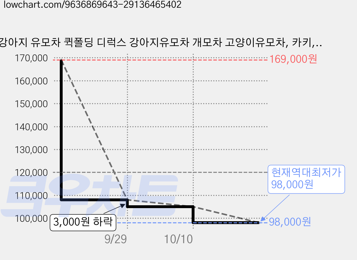 강아지 유모차 퀵폴딩 디럭스 강아지유모차 개모차 고양이유모차, 카키, 1개 가격 변동 차트, 현재가 98,000원, 역대최저가