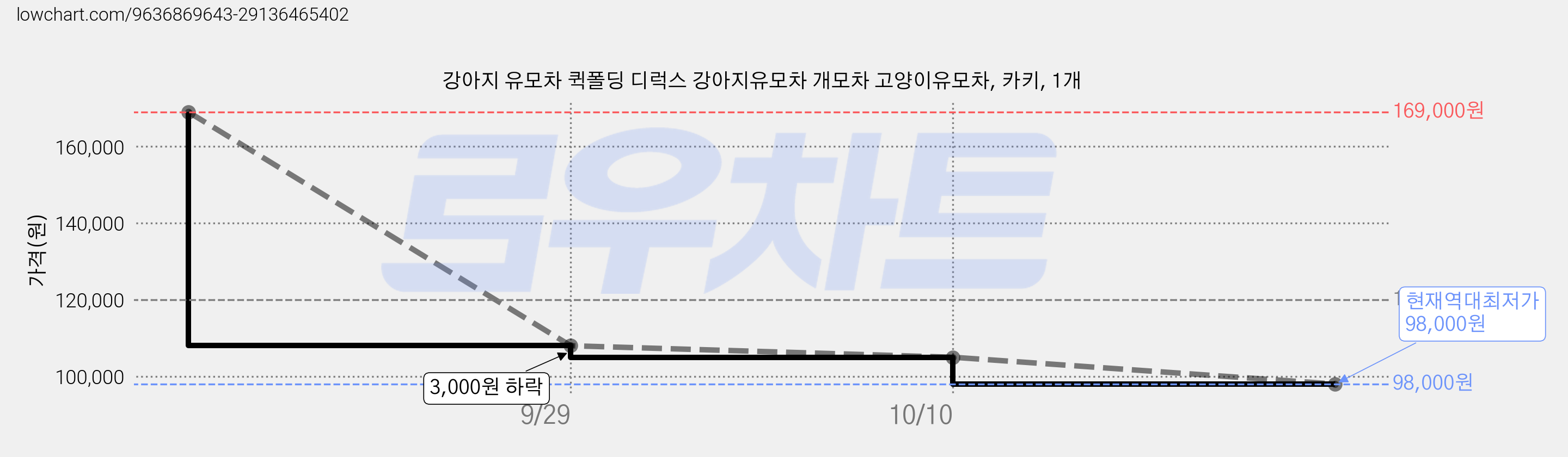 강아지 유모차 퀵폴딩 디럭스 강아지유모차 개모차 고양이유모차, 카키, 1개 가격 변동 차트, 현재가 98,000원, 역대최저가
