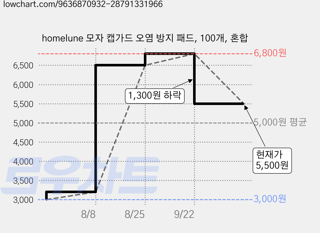 homelune 모자 캡가드 오염 방지 패드, 100개, 혼합 가격 변동 차트, 현재가 5,500원, 관측 최저가 3,000원