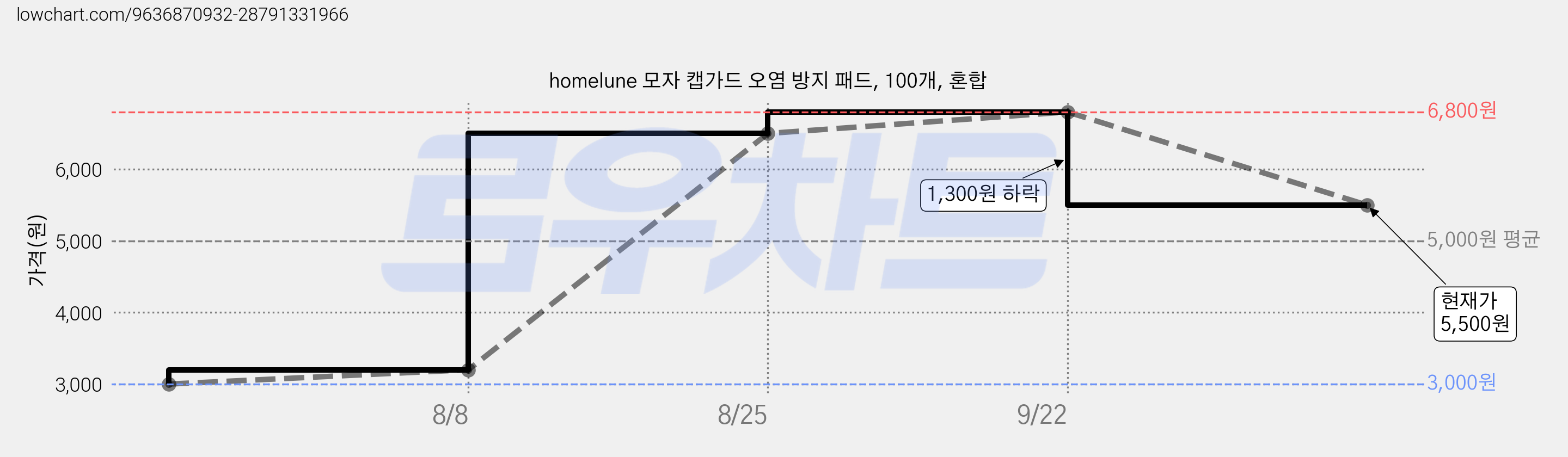 homelune 모자 캡가드 오염 방지 패드, 100개, 혼합 가격 변동 차트, 현재가 5,500원, 관측 최저가 3,000원