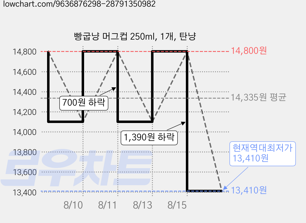 빵굽냥 머그컵 250ml, 1개, 탄냥 가격 변동 차트, 현재가 13,410원, 역대최저가