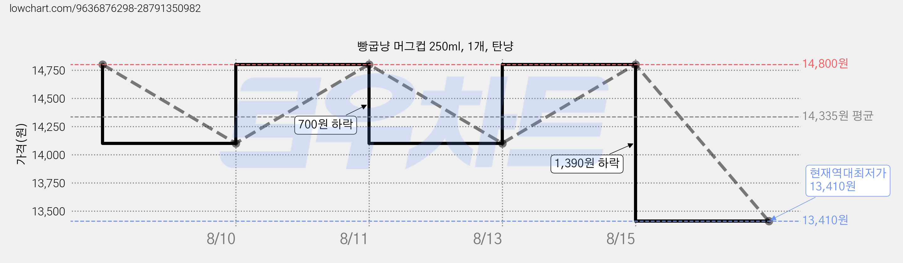 빵굽냥 머그컵 250ml, 1개, 탄냥 가격 변동 차트, 현재가 13,410원, 역대최저가