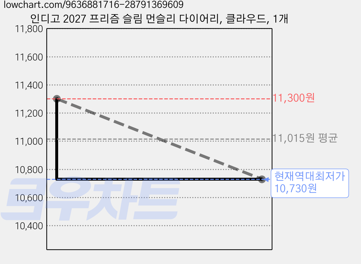 인디고 2027 프리즘 슬림 먼슬리 다이어리, 클라우드, 1개 가격 변동 차트, 현재가 10,730원, 역대최저가