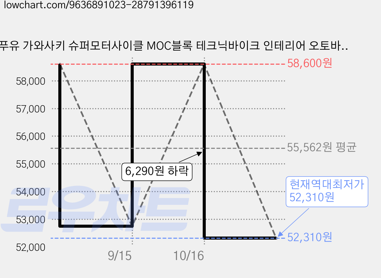라푸유 가와사키 슈퍼모터사이클 MOC블록 테크닉바이크 인테리어 오토바이 장난감 주말생활 조립놀이 블록세트 L8071S, 1개 가격 변동 차트, 현재가 52,310원, 역대최저가