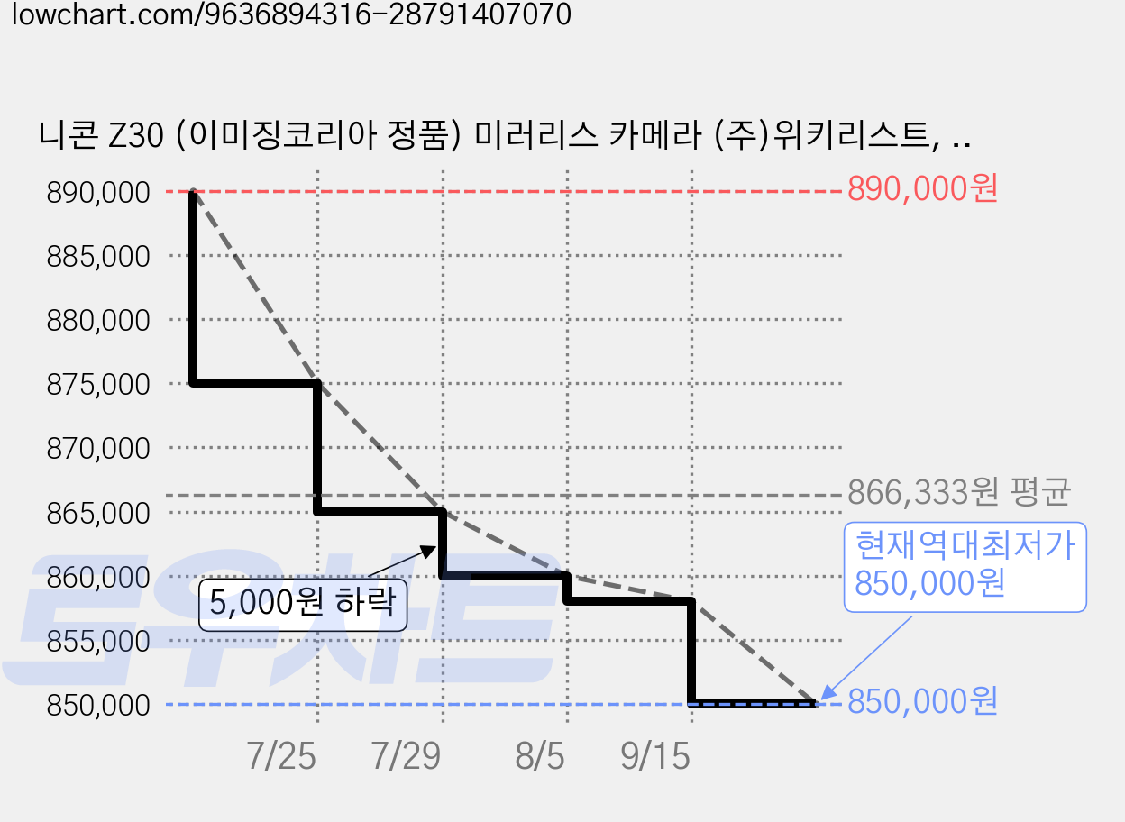 니콘 Z30 (이미징코리아 정품) 미러리스 카메라 (주)위키리스트, Z30+16-50 렌즈KIT + 니콘정품융 가격 변동 차트, 현재가 850,000원, 역대최저가