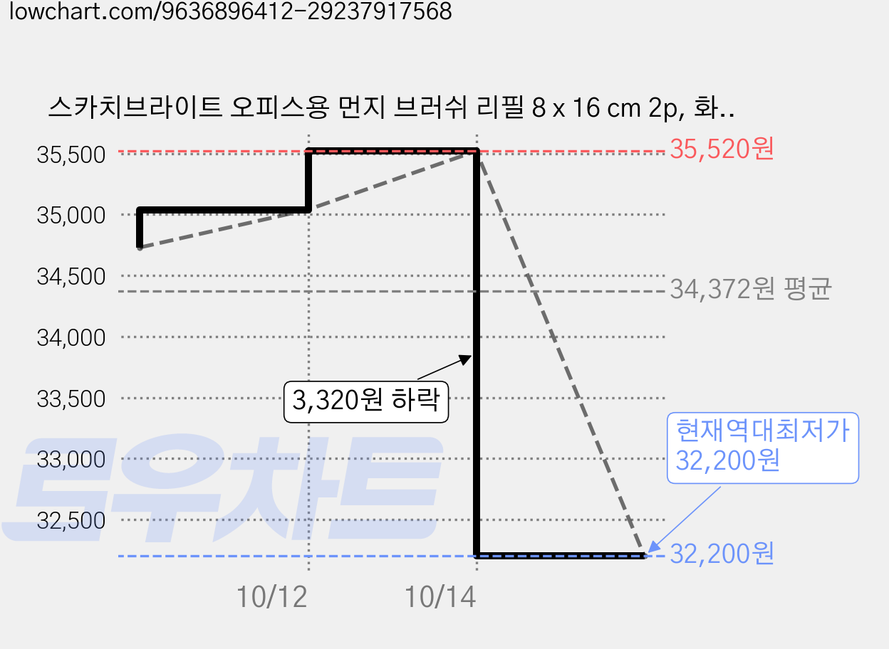 스카치브라이트 오피스용 먼지 브러쉬 리필 8 x 16 cm 2p, 화이트, 16개 가격 변동 차트, 현재가 32,200원, 역대최저가