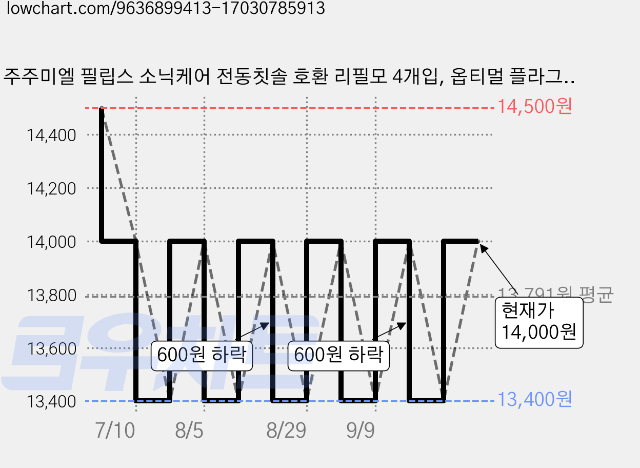 주주미엘 필립스 소닉케어 전동칫솔 호환 리필모 4개입, 옵티멀 플라그 디펜스, 4세트 가격 변동 차트, 현재가 13,400원, 역대최저가