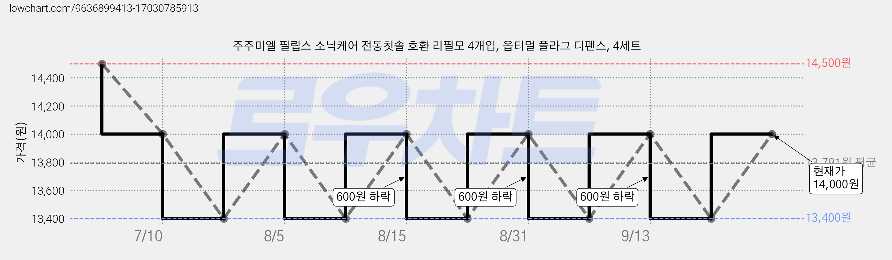 주주미엘 필립스 소닉케어 전동칫솔 호환 리필모 4개입, 옵티멀 플라그 디펜스, 4세트 가격 변동 차트, 현재가 13,400원, 역대최저가