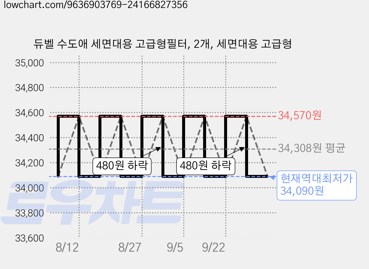 듀벨 수도애 세면대용 고급형필터, 2개, 세면대용 고급형 가격 변동 차트, 현재가 34,090원, 역대최저가
