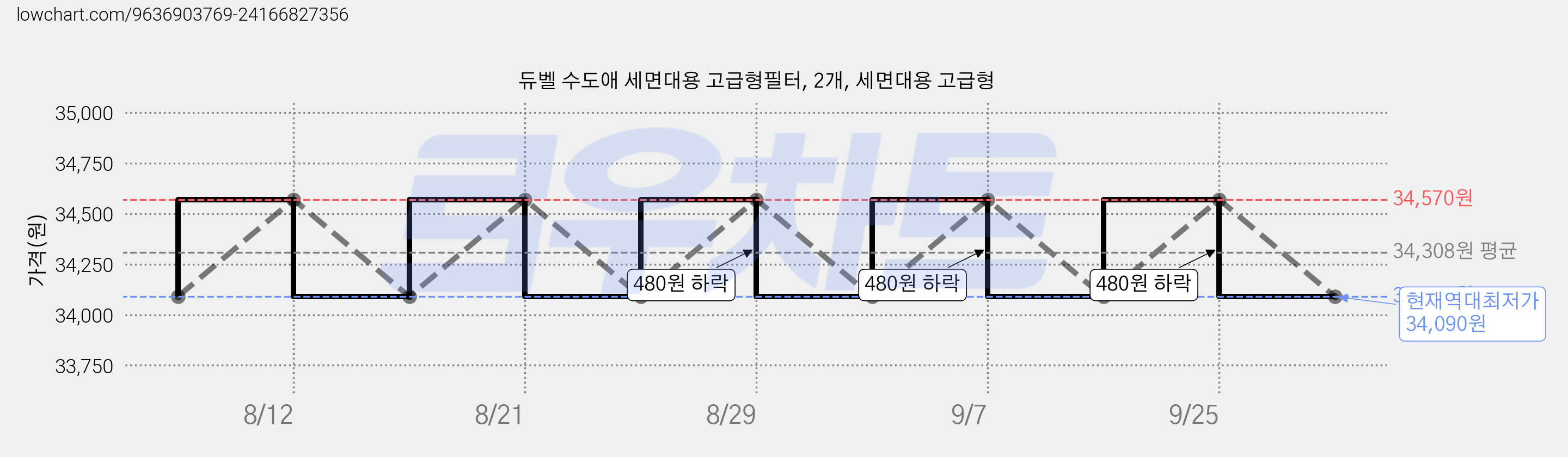 듀벨 수도애 세면대용 고급형필터, 2개, 세면대용 고급형 가격 변동 차트, 현재가 34,090원, 역대최저가