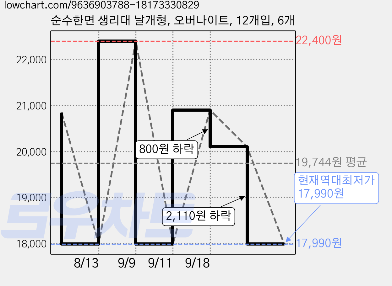 순수한면 생리대 날개형, 오버나이트, 12개입, 6개 가격 변동 차트, 현재가 17,990원, 역대최저가